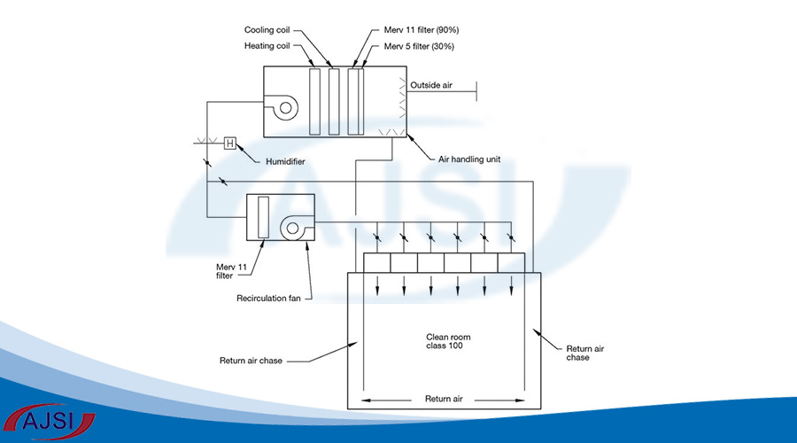 شرکت طراحی اتاق تمیز